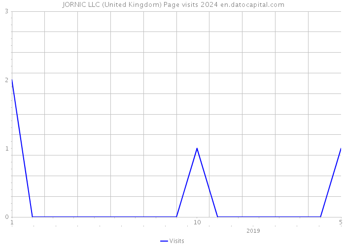  JORNIC LLC (United Kingdom) Page visits 2024 