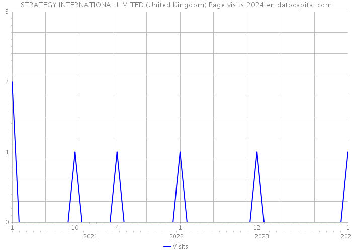 STRATEGY INTERNATIONAL LIMITED (United Kingdom) Page visits 2024 