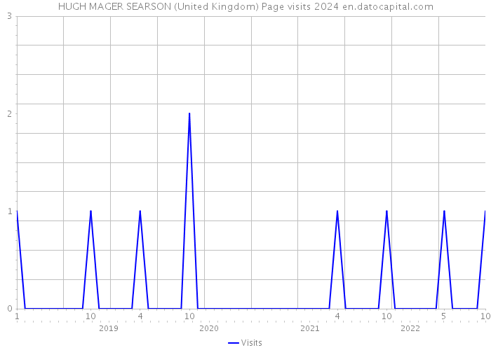 HUGH MAGER SEARSON (United Kingdom) Page visits 2024 
