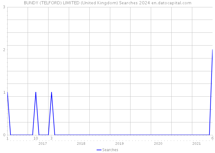 BUNDY (TELFORD) LIMITED (United Kingdom) Searches 2024 
