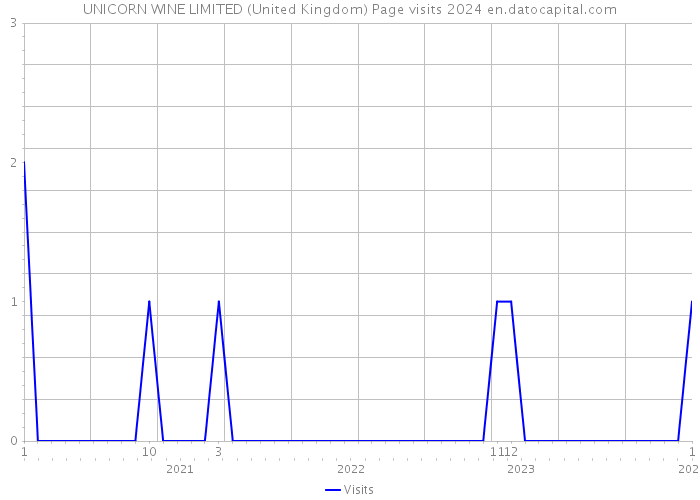 UNICORN WINE LIMITED (United Kingdom) Page visits 2024 