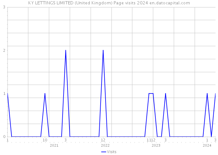 KY LETTINGS LIMITED (United Kingdom) Page visits 2024 