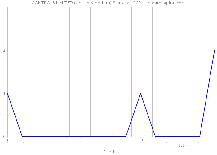 CONTROLS LIMITED (United Kingdom) Searches 2024 