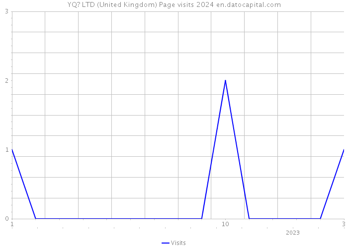 YQ? LTD (United Kingdom) Page visits 2024 