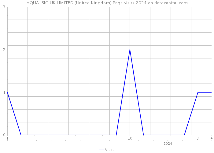 AQUA-BIO UK LIMITED (United Kingdom) Page visits 2024 