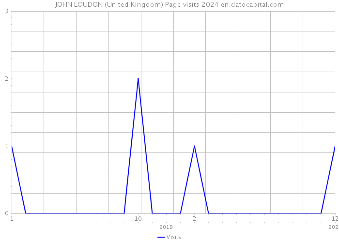 JOHN LOUDON (United Kingdom) Page visits 2024 