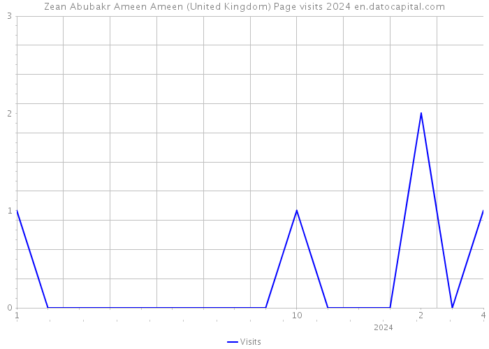 Zean Abubakr Ameen Ameen (United Kingdom) Page visits 2024 