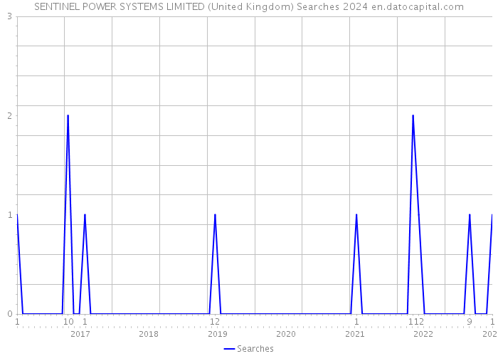 SENTINEL POWER SYSTEMS LIMITED (United Kingdom) Searches 2024 