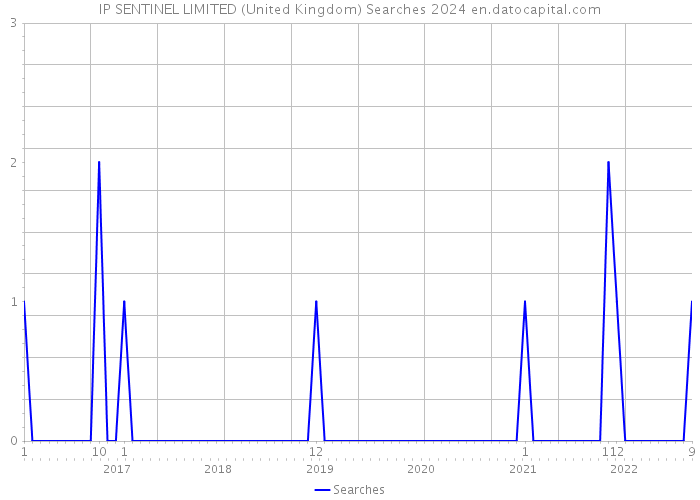 IP SENTINEL LIMITED (United Kingdom) Searches 2024 