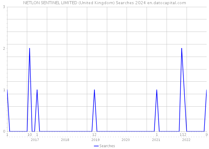 NETLON SENTINEL LIMITED (United Kingdom) Searches 2024 