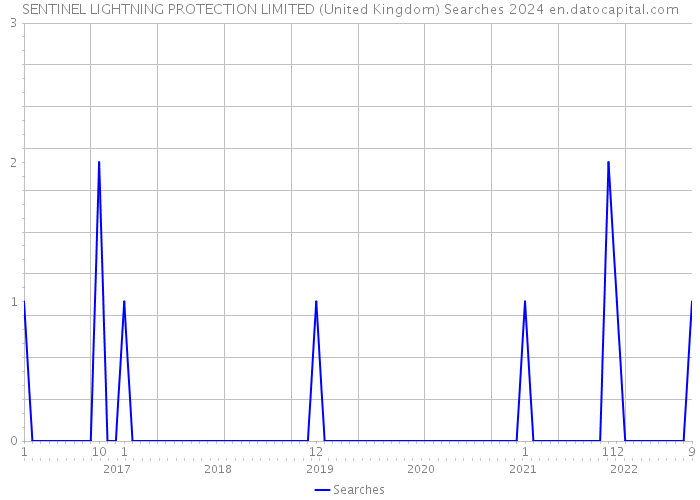 SENTINEL LIGHTNING PROTECTION LIMITED (United Kingdom) Searches 2024 