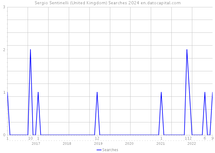 Sergio Sentinelli (United Kingdom) Searches 2024 
