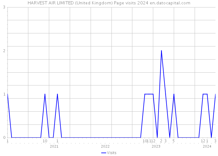 HARVEST AIR LIMITED (United Kingdom) Page visits 2024 