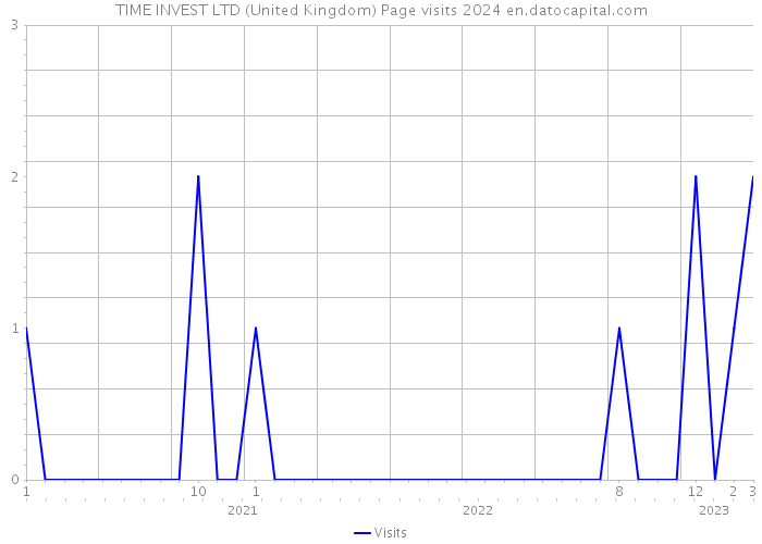 TIME INVEST LTD (United Kingdom) Page visits 2024 