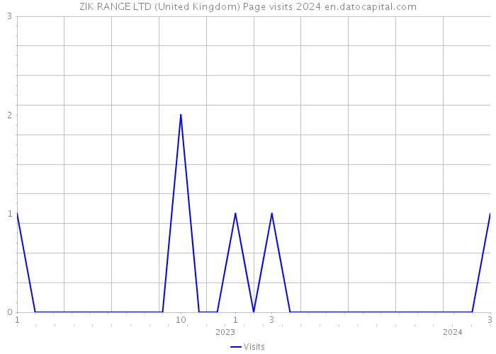 ZIK RANGE LTD (United Kingdom) Page visits 2024 