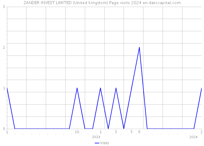 ZANDER INVEST LIMITED (United Kingdom) Page visits 2024 
