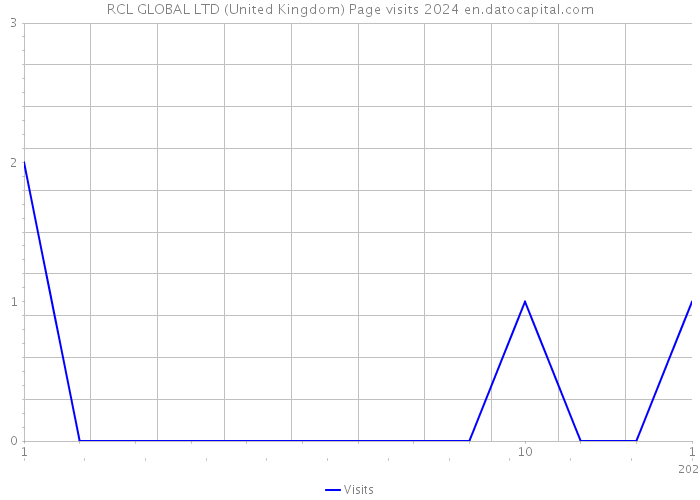 RCL GLOBAL LTD (United Kingdom) Page visits 2024 