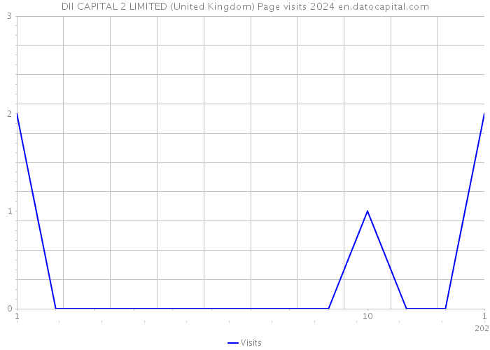 DII CAPITAL 2 LIMITED (United Kingdom) Page visits 2024 