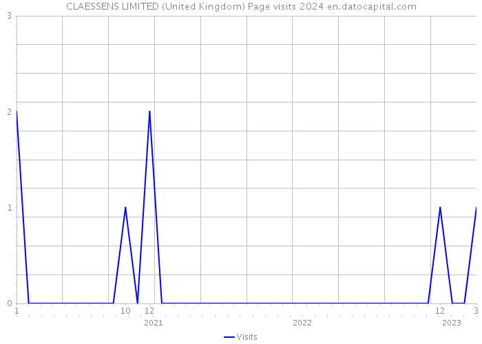 CLAESSENS LIMITED (United Kingdom) Page visits 2024 
