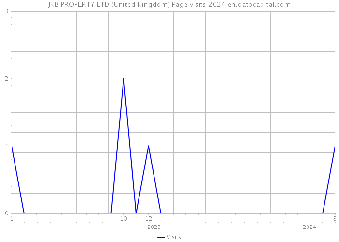 JKB PROPERTY LTD (United Kingdom) Page visits 2024 