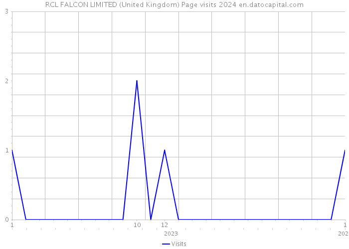 RCL FALCON LIMITED (United Kingdom) Page visits 2024 