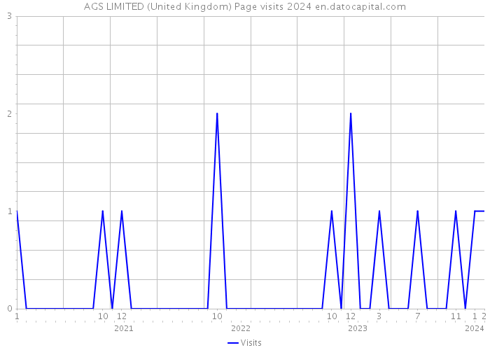 AGS LIMITED (United Kingdom) Page visits 2024 