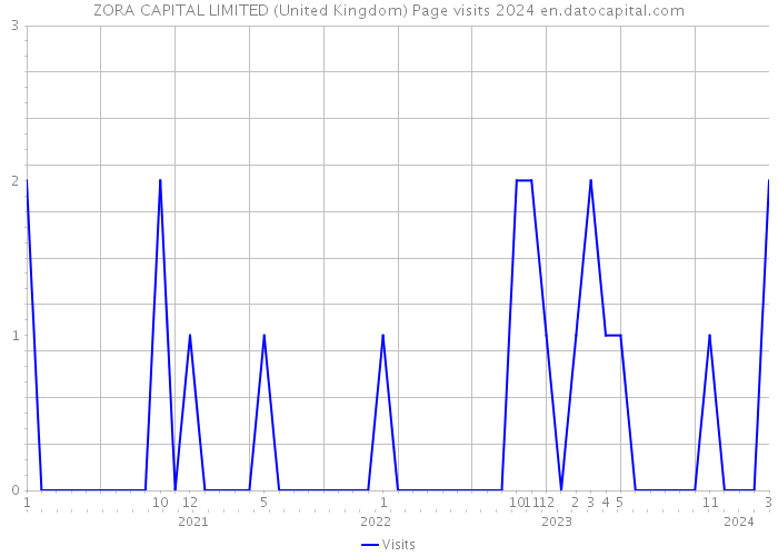 ZORA CAPITAL LIMITED (United Kingdom) Page visits 2024 