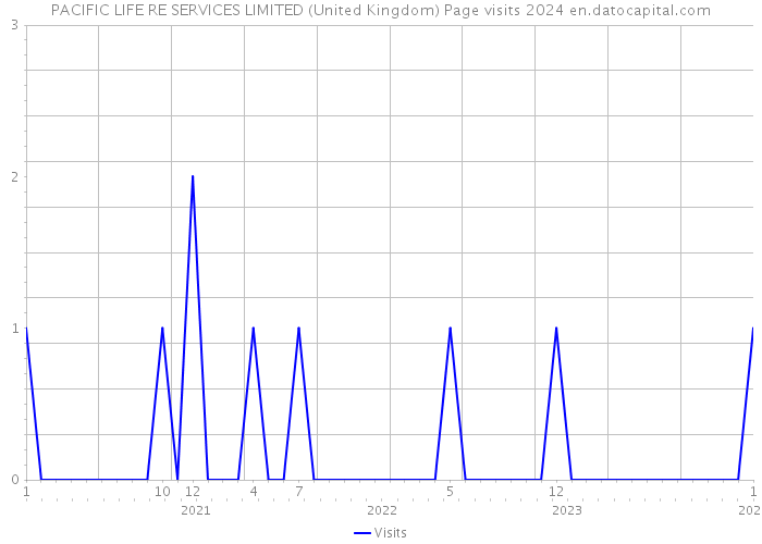 PACIFIC LIFE RE SERVICES LIMITED (United Kingdom) Page visits 2024 