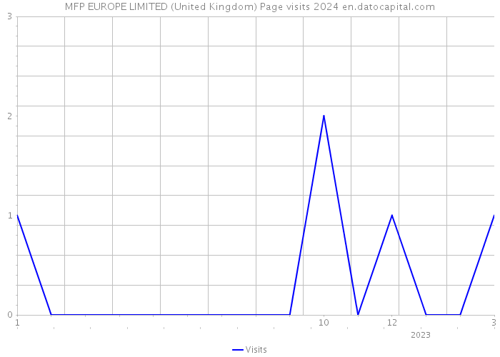 MFP EUROPE LIMITED (United Kingdom) Page visits 2024 