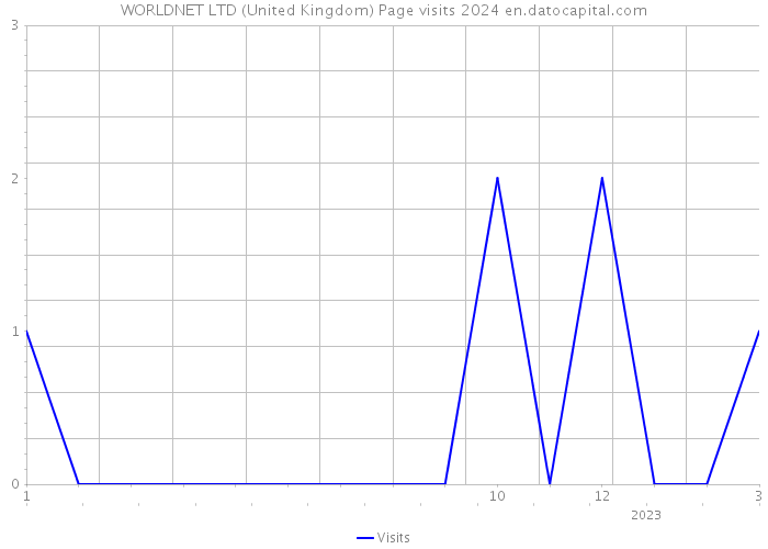 WORLDNET LTD (United Kingdom) Page visits 2024 