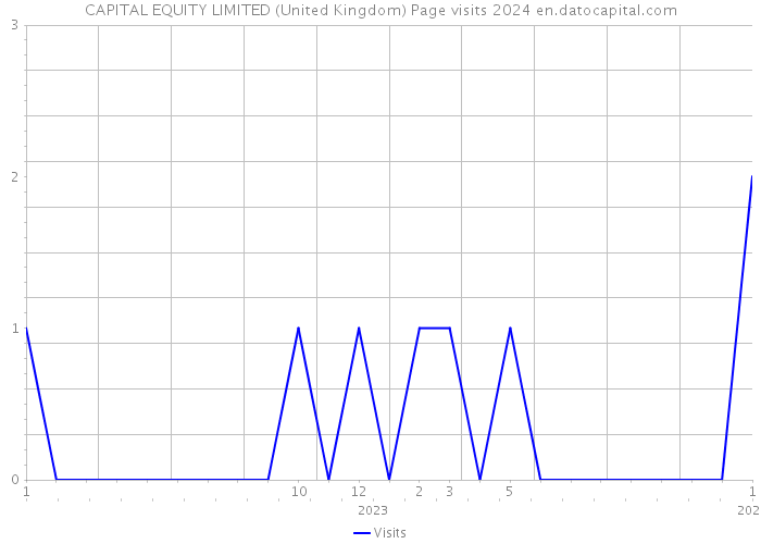 CAPITAL EQUITY LIMITED (United Kingdom) Page visits 2024 