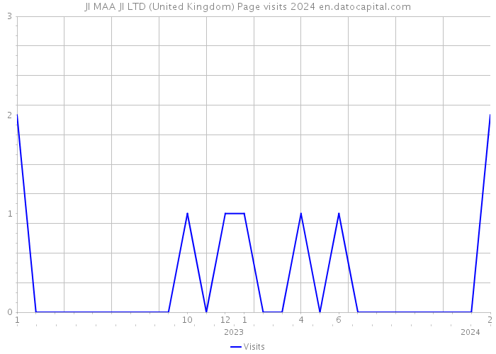 JI MAA JI LTD (United Kingdom) Page visits 2024 