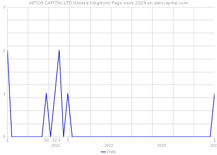AETOS CAPITAL LTD (United Kingdom) Page visits 2024 