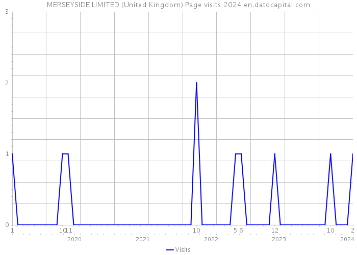 MERSEYSIDE LIMITED (United Kingdom) Page visits 2024 