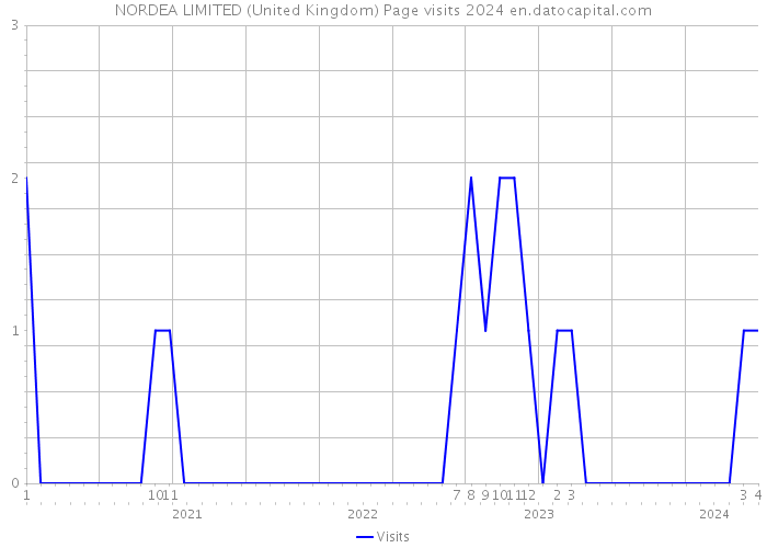 NORDEA LIMITED (United Kingdom) Page visits 2024 