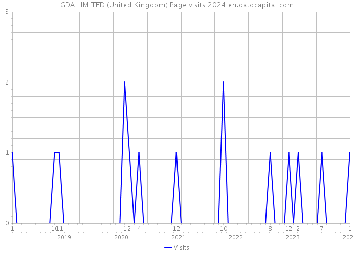 GDA LIMITED (United Kingdom) Page visits 2024 