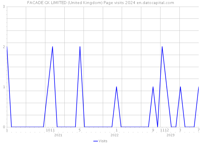 FACADE GK LIMITED (United Kingdom) Page visits 2024 