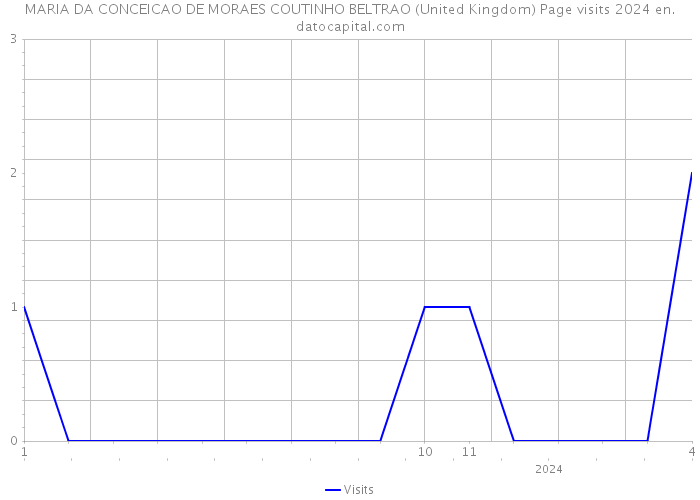 MARIA DA CONCEICAO DE MORAES COUTINHO BELTRAO (United Kingdom) Page visits 2024 