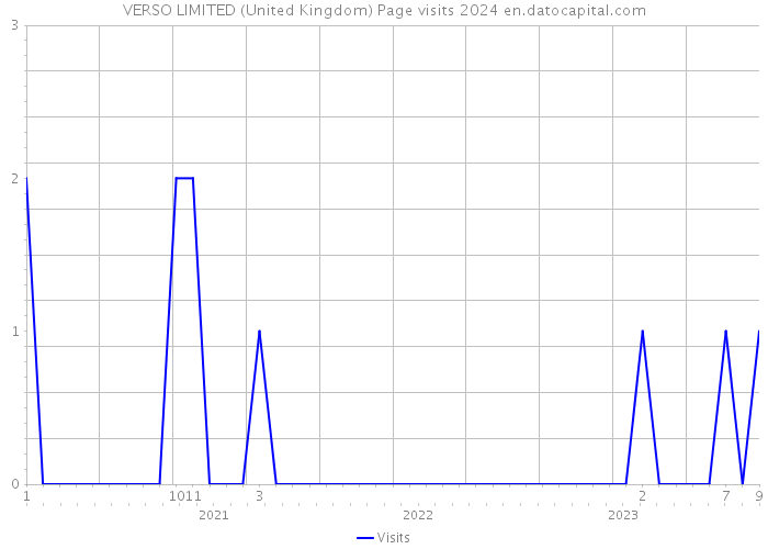 VERSO LIMITED (United Kingdom) Page visits 2024 
