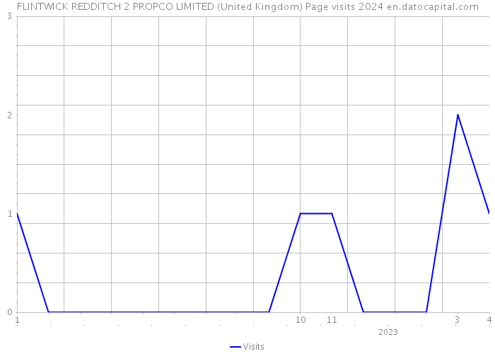 FLINTWICK REDDITCH 2 PROPCO LIMITED (United Kingdom) Page visits 2024 