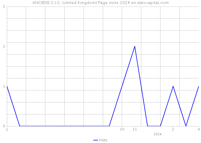 ANCIENS C.I.C. (United Kingdom) Page visits 2024 