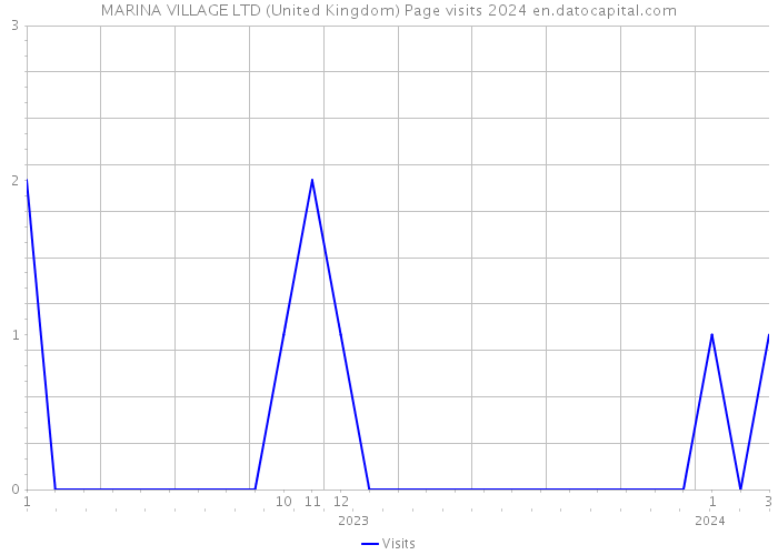 MARINA VILLAGE LTD (United Kingdom) Page visits 2024 