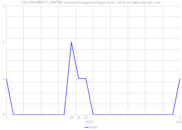 KKK PROPERTY LIMITED (United Kingdom) Page visits 2024 
