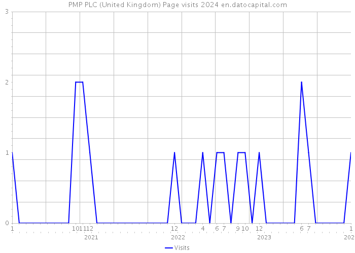 PMP PLC (United Kingdom) Page visits 2024 