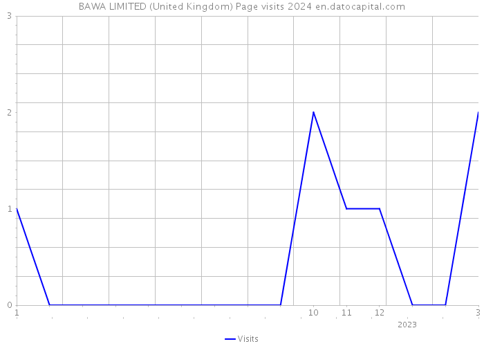 BAWA LIMITED (United Kingdom) Page visits 2024 