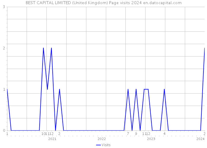 BEST CAPITAL LIMITED (United Kingdom) Page visits 2024 