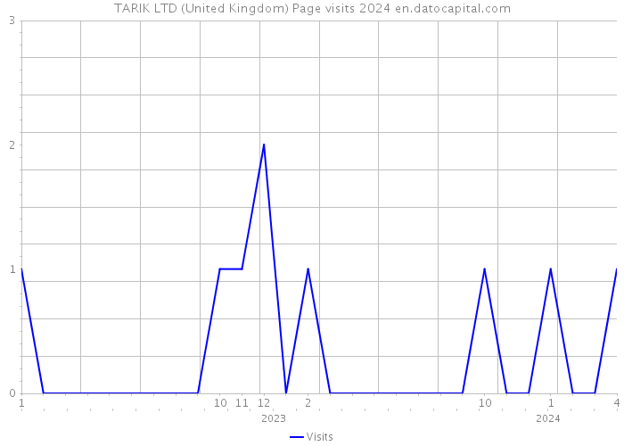 TARIK LTD (United Kingdom) Page visits 2024 