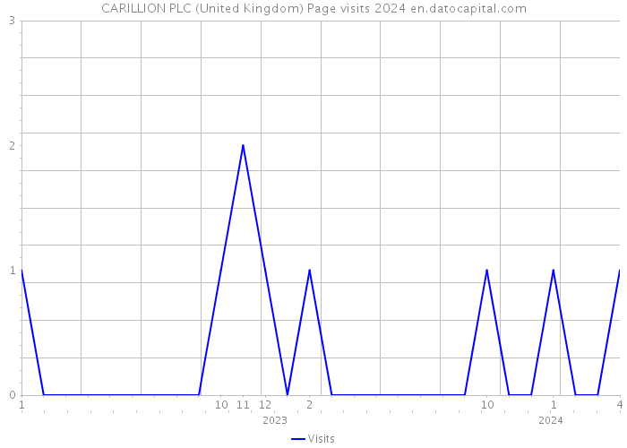 CARILLION PLC (United Kingdom) Page visits 2024 