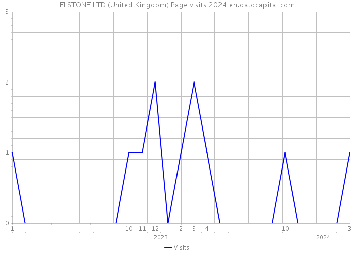 ELSTONE LTD (United Kingdom) Page visits 2024 