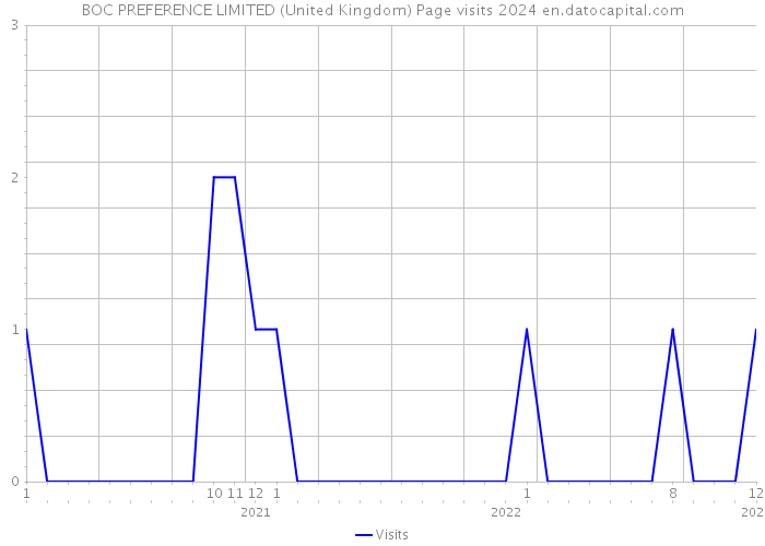 BOC PREFERENCE LIMITED (United Kingdom) Page visits 2024 